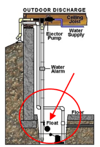 Leone Plumbing water-powered sump pump installation